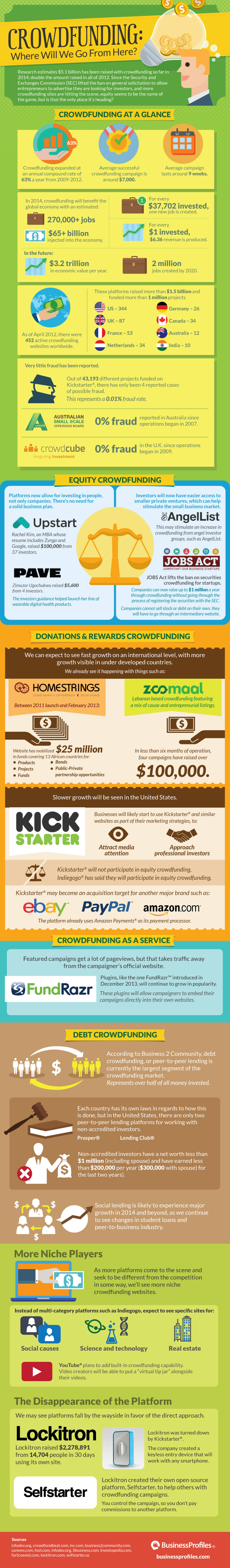 The Future of Crowdfunding